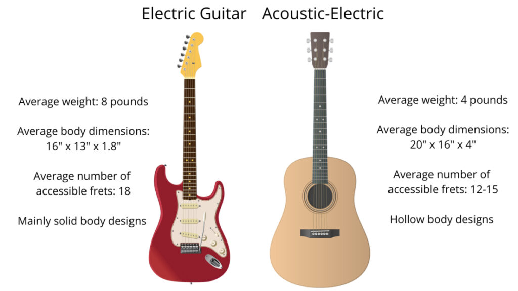 how to select your first guitar Electric vs Acoustic
